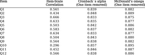 mcdonald's omega vs cronbach's alpha.